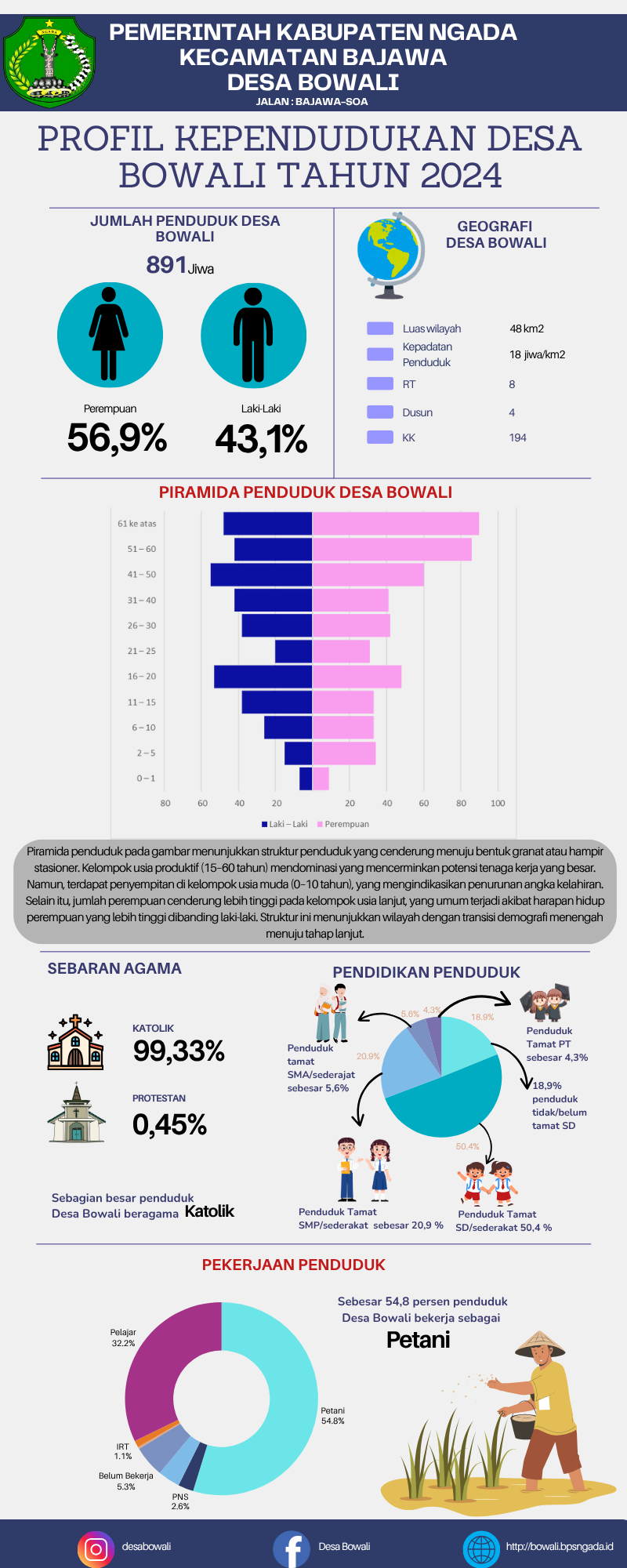 Infografis: Profil Kependudukan Desa Bowali Tahun 2024