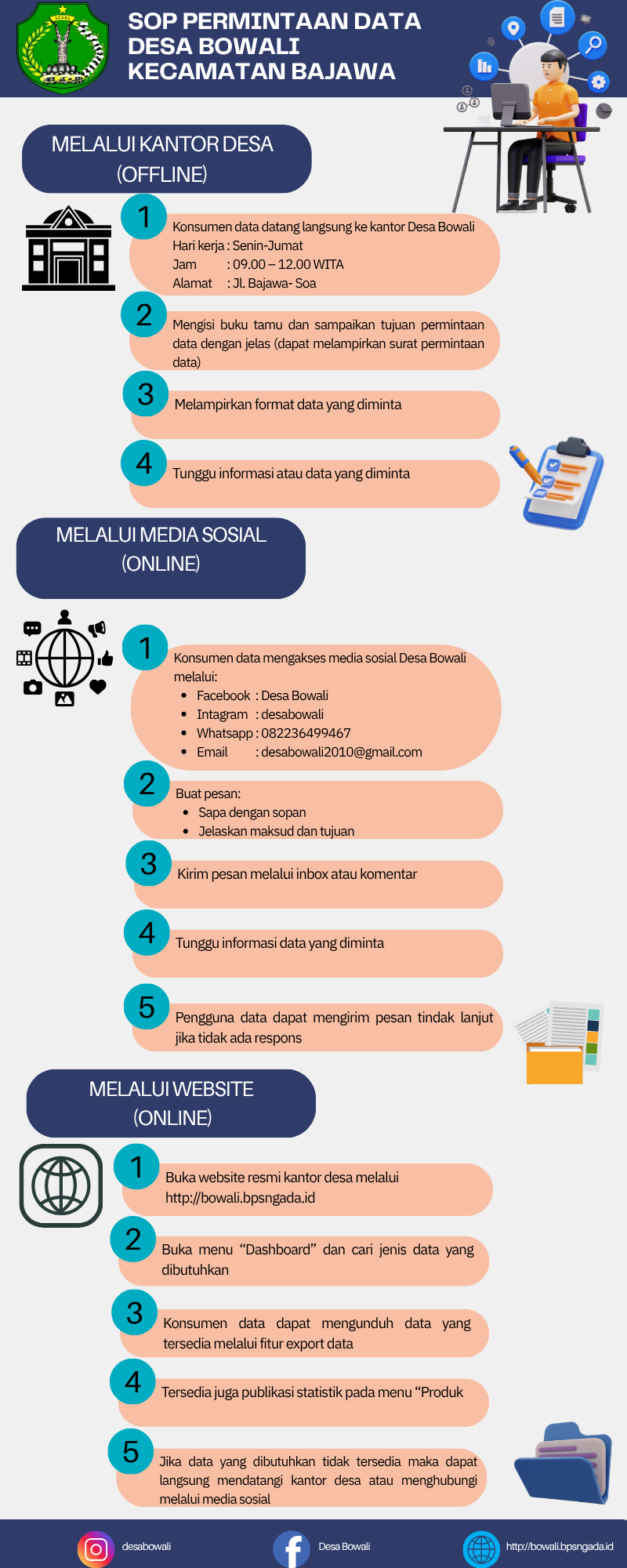 Infografis: Standar Operasional Prosedur Permintaan Data Desa Bowali